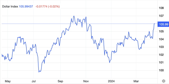 Chỉ số US Dollar Index (DXY) dao động quanh mức cao nhất 5 tháng Chỉ số US Dollar Index (DXY) dao động quanh mức cao nhất 5 tháng