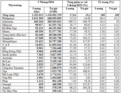 Xuất khẩu gạo 3 tháng đầu năm 2024. Xuất khẩu gạo 3 tháng đầu năm 2024.