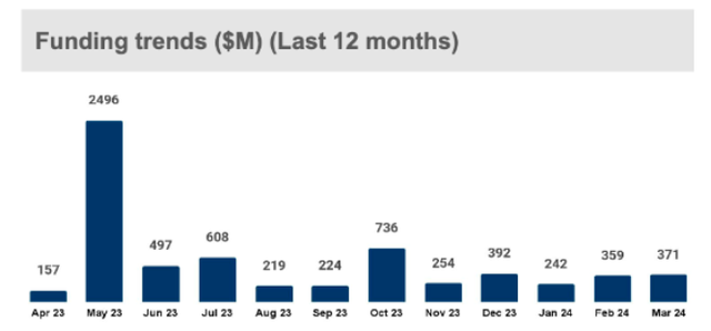 Nguồn vốn rót vào khu vực Đông Nam Á qua các tháng (từ tháng 4/2023 đến tháng 3/2024). Ảnh: Traxcn.