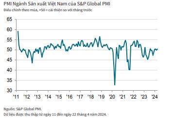 Sức khỏe ngành sản xuất cải thiện hơn trong tháng 4/2024.