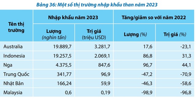 Các thị trường cung cấp than cho Việt Nam năm 2023.