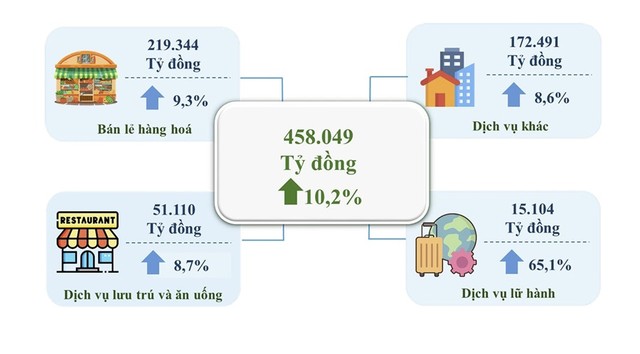 Trong cơ cấu tổng mức bán lẻ hàng hóa và doanh thu dịch vụ tiêu dùng, Kinh doanh bất động sản chiếm tỷ trọng 59% trong doanh thu dịch vụ khác. Nguồn: Cục Thống kê TP.HCM.