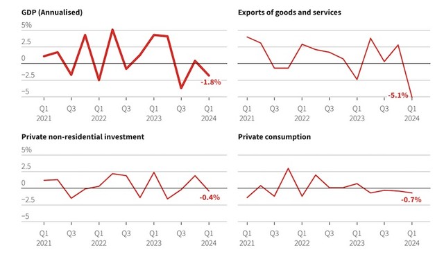 Cả bốn chỉ số kinh tế Nhật Bản đều sụt giảm trong quý I/2024. Nguồn: LSEG, Văn phòng Nội các Nhật Bản