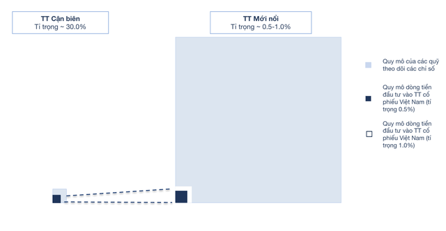 So sánh tỉ trọng của Việt Nam trong chỉ số TT cận biên và TT mới nổi - Nguồn: WB