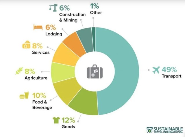 Biểu đồ “Dấu chân Carbon” của du lịch toàn cầu. Nguồn: Tổ chức Sustainable Travel International