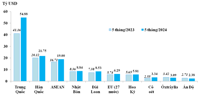 10 thị trường nhập khẩu lớn nhất của Việt Nam trong 5 tháng/2023 và 5 tháng/2024. 10 thị trường nhập khẩu lớn nhất của Việt Nam trong 5 tháng/2023 và 5 tháng/2024.