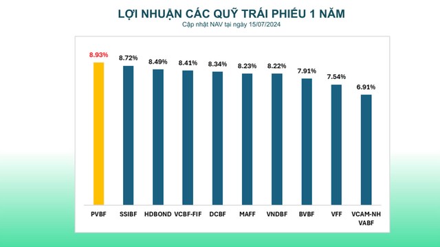 Lợi nhuận quỹ trái phiếu 1 năm tại ngày 15/07/2024 – Thống kê từ F-market