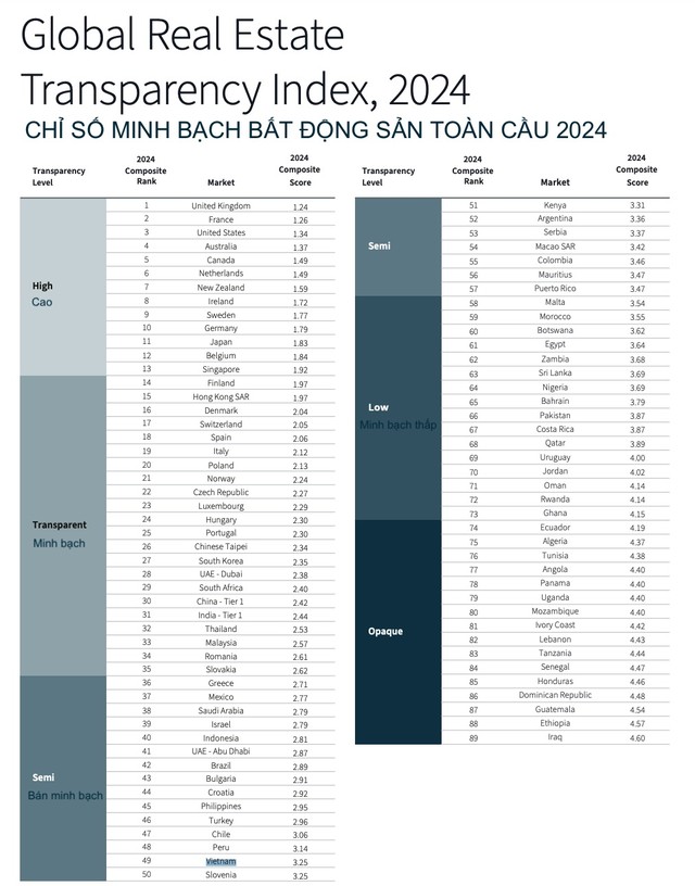 Bảng xếp hạng chỉ số minh bạch bất động sản toàn cầu 2024 của JLL.