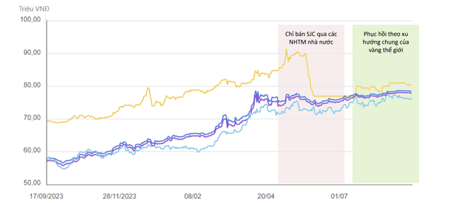 Giá vàng Việt Nam đã đi khá sát thế giới đặc biệt là vàng SJC - Nguồn: AFA Capital Giá vàng Việt Nam đã đi khá sát thế giới đặc biệt là vàng SJC - Nguồn: AFA Capital