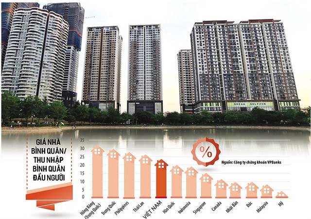Tỷ lệ giá nhà ở trên thu nhập của người dân Việt Nam tăng cao và đang ở mức khá cao so với nhiều nền kinh tế. Ảnh: Đức Thanh. Đồ họa: Đan Nguyễn