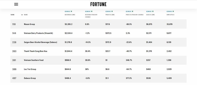 Bảng xếp hạng Fortune Southeast Asia 500