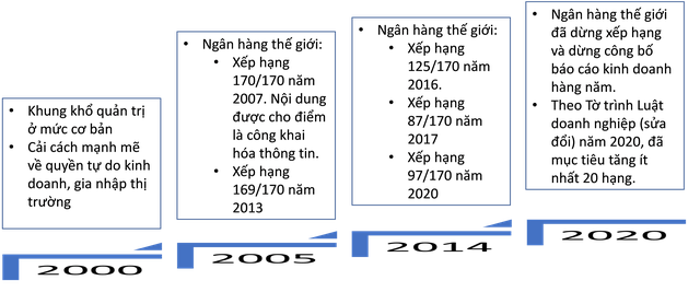 Thay đổi thứ tự xếp hạng của chỉ tiêu Bảo vệ nhà đầu tư của Luật Doanh nghiệp theo Báo cáo kinh doanh của Ngân hàng thế giới, giai đoạn 2000-2020. Nguồn: Tổng hợp của ông Phan Đức Hiếu Thay đổi thứ tự xếp hạng của chỉ tiêu Bảo vệ nhà đầu tư của Luật Doanh nghiệp theo Báo cáo kinh doanh của Ngân hàng thế giới, giai đoạn 2000-2020. Nguồn: Tổng hợp của ông Phan Đức Hiếu