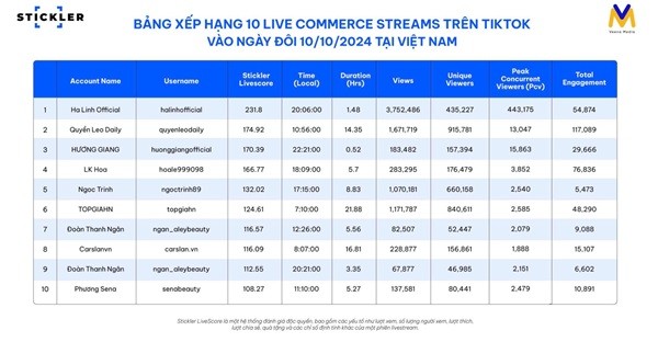 Chỉ có 2 tài khoản của thương hiệu trong bảng xếp hạng 10 tài khoản dẫn đầu về livestream trong tháng 10.