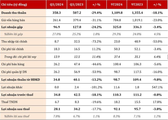 Nguồn: Bản tin Nhà đầu tư quý III/2024 – Nafoods Group