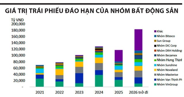 Nguồn: Sở Giao dịch chứng khoán Hà Nội (HNX), Vietnam Investors Service Chú thích: Chúng tôi ước tính khối lượng trái phiếu đáo hạn liên quan đến các nhóm công ty dựa trên khối lượng trái phiếu đáo hạn của các công ty có liên kết với các nhóm tương ứng Nguồn: Sở Giao dịch chứng khoán Hà Nội (HNX), Vietnam Investors Service Chú thích: Chúng tôi ước tính khối lượng trái phiếu đáo hạn liên quan đến các nhóm công ty dựa trên khối lượng trái phiếu đáo hạn của các công ty có liên kết với các nhóm tương ứng