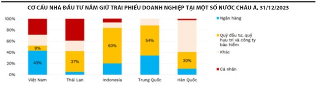 Nguồn: FiinRatings, HNX, ThaiBMA, KSEI, CCDC & ABO. Ghi chú: Riêng của Việt Nam chỉ tính trái phiếu phát hành riêng lẻ. Nguồn: FiinRatings, HNX, ThaiBMA, KSEI, CCDC & ABO. Ghi chú: Riêng của Việt Nam chỉ tính trái phiếu phát hành riêng lẻ.