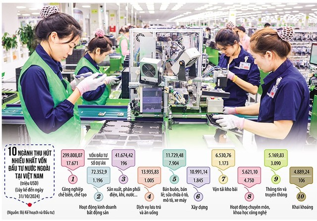 Nỗ lực cải thiện môi trường kinh doanh, đầu tư của Việt Nam sẽ tạo thuận lợi cho doanh nghiệp nước ngoài phát triển dự án trong những lĩnh vực được hưởng cơ chế ưu đãi mở rộng như công nghệ cao, nghiên cứu và phát triển… Ảnh: Đức Thanh. Đồ họa: Đan Nguyễn