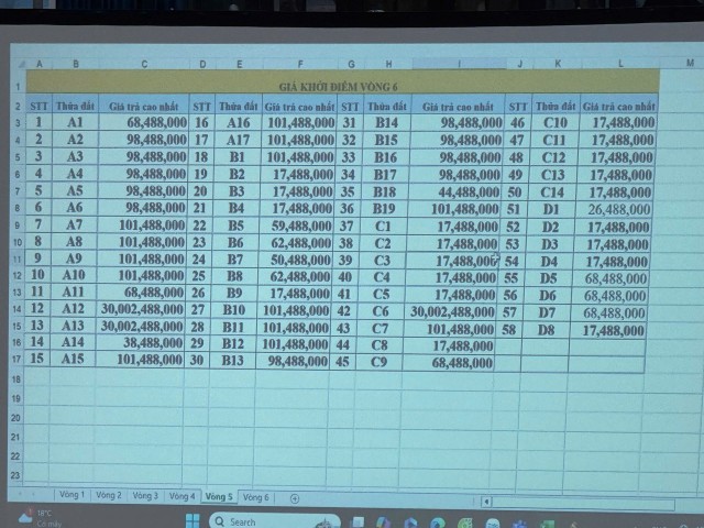 Mức giá được trả tại vòng 5.
