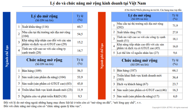 Kết quả khảo sát tình hình thực tế hoạt động của các doanh nghiệp Nhật Bản tại châu Á, châu Đại Dương năm 2024 của Jetro Kết quả khảo sát tình hình thực tế hoạt động của các doanh nghiệp Nhật Bản tại châu Á, châu Đại Dương năm 2024 của Jetro