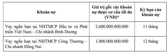 2 khoản nợ mà Becamex IDC dự kiến cơ cấu bằng tiền thu được từ đợt phát hành trái phiếu tháng 12/2024