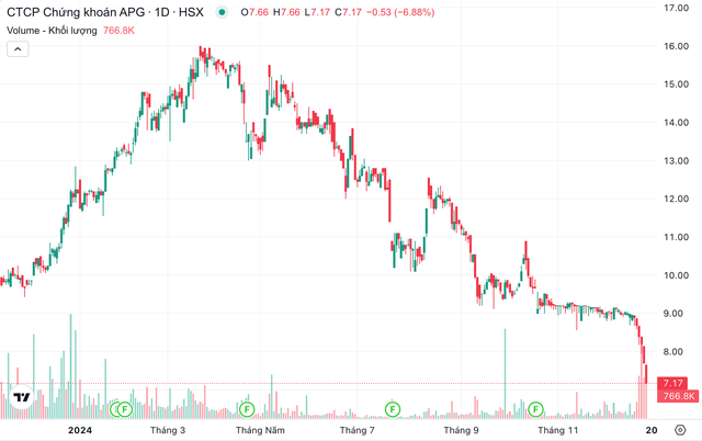 Diễn biến cổ phiếu APG trong năm 2024. Diễn biến cổ phiếu APG trong năm 2024.