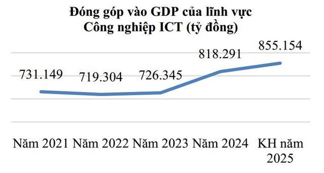 Đóng góp của Công nghiệp ICT vào GDP Việt Nam. Nguồn: Bộ Thông tin và Truyền thông