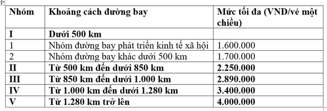 Mức tối đa giá dịch vụ vận chuyển hành khách hàng không nội địa hạng phổ thông cơ bản bán trong lãnh thổ Việt Nam