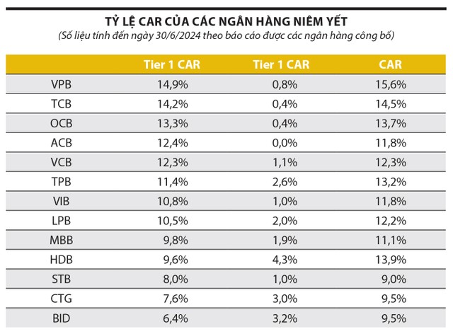 Tier 1 CAR: Tính trên vốn chủ sở hữu - Tier 2 CAR: Tính trên trái phiếu - CAR: Số tổng