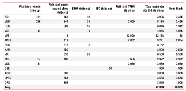 Các thương vụ tăng vốn của công ty chứng khoán lớn. Nguồn: SSI Research