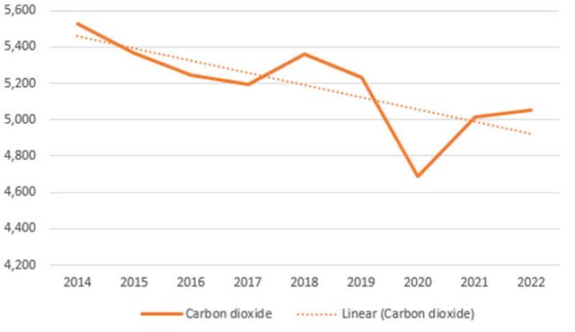 Mức xả thải carbon (triệu tấn) của Mỹ trong 2014-2022. Nguồn: Cơ quan bảo vệ môi trường Mỹ (US EPA).