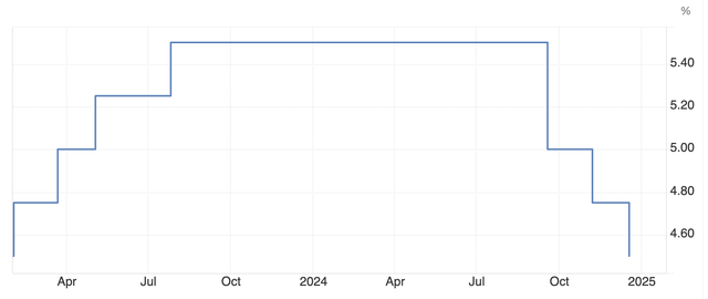 Lãi suất quỹ liên bang liên tục giảm từ tháng 9/2024. Lãi suất quỹ liên bang liên tục giảm từ tháng 9/2024.