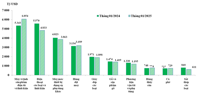 Xuất khẩu nhóm hàng chủ lực trong tháng 1/2024 và tháng 1/2025.