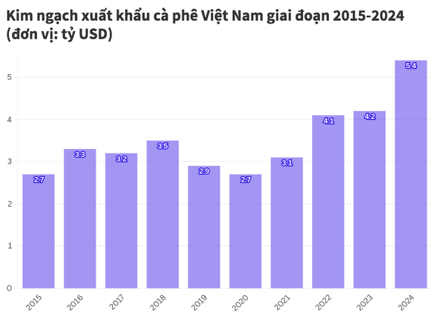 Kim ngạch xuất khẩu cà phê Việt Nam giai đoạn 2015 -2024. Ảnh: Nhung Bùi
