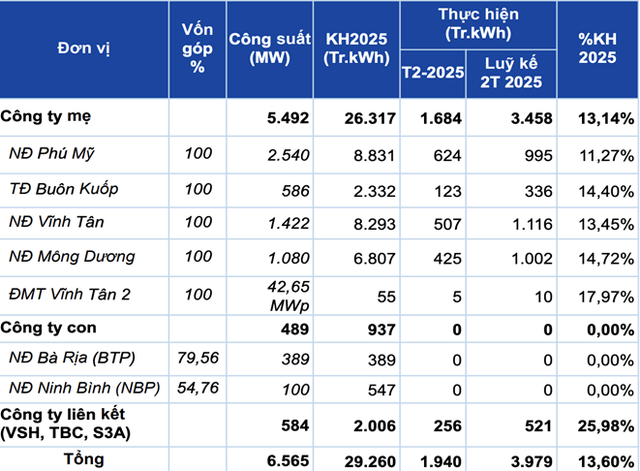Sản lượng điện tại các nhà máy điện toàn Tổng Công ty