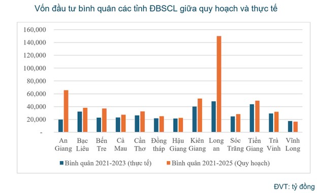 Vốn đầu tư bình quân các tỉnh ĐBSCL giữa quy hoạch và thực tế. Nguồn: Báo cáo Kinh tế Thường niên Đồng bằng sông Cửu Long 2024.