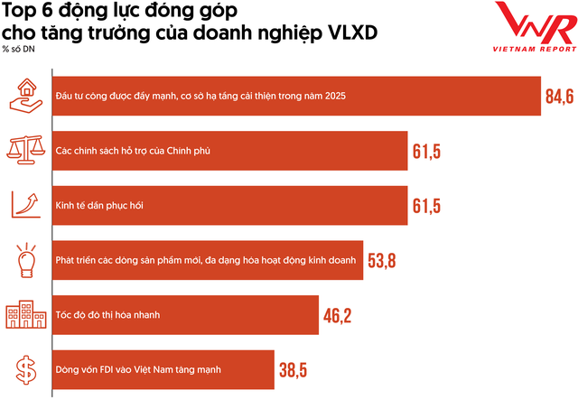 Top 6 động lực đóng góp cho tăng trưởng của doanh nghiệp VLXD.