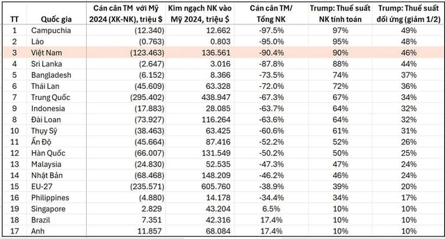 Nguồn: Tổng hợp từ UNComTrade và Báo cáo xuất nhập khẩu (2024)