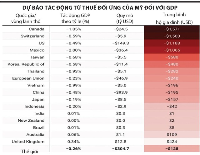 * Các loại thuế quan mới của Mỹ bao gồm thuế đối ứng, với kịch bản các nước không đáp trả. Nguồn: Conversation