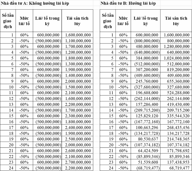 Hình 1 – Nên tái đầu tư hay không (Tình huống 1)