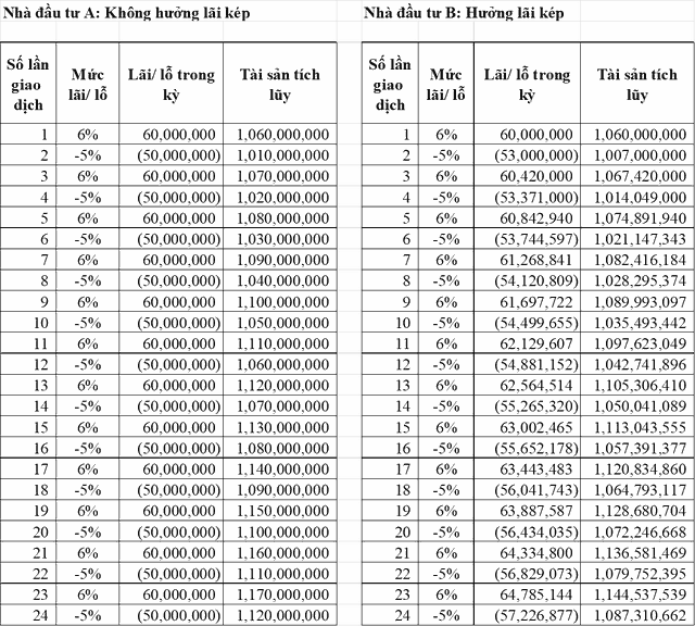 Hình 2 – Nên tái đầu tư hay không (Tình huống 2)