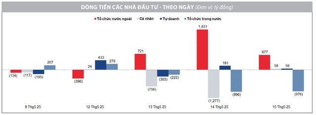 Nguồn: Phòng Nghiên cứu Chiến lược thị trường HSC tổng hợp, FiinPro Nguồn: Phòng Nghiên cứu Chiến lược thị trường HSC tổng hợp, FiinPro