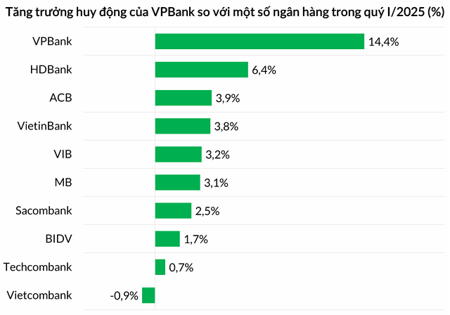 VPBank dẫn đầu ngành ngân hàng về tăng trưởng huy động trong quý đầu năm.