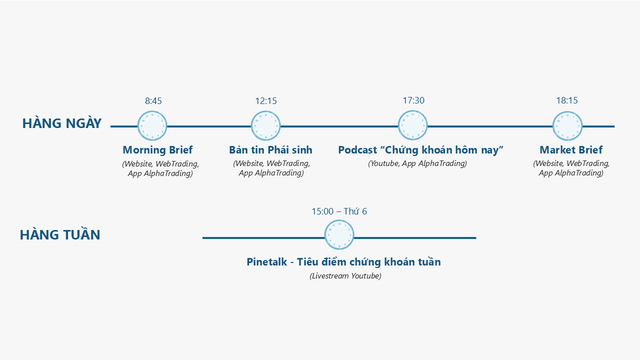 Nhằm đáp ứng đa dạng “khẩu vị” của nhà đầu tư, Pinetree có tới 24 bản tin và báo cáo mỗi tuần.