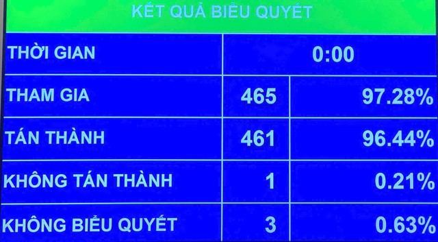 Kết quả biểu quyết.