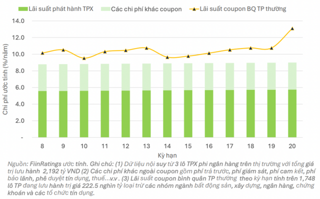 Ước tính lãi suất coupon và các chi phí khác theo kỳ hạn của một số lô trái phiếu xanh gần đây phát hành bởi các doanh nghiệp phi tài chính