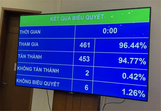 Quốc hội thông qua Luật sửa đổi, bổ sung một số điều của Luật Quảng cáo sáng 16/6/2025