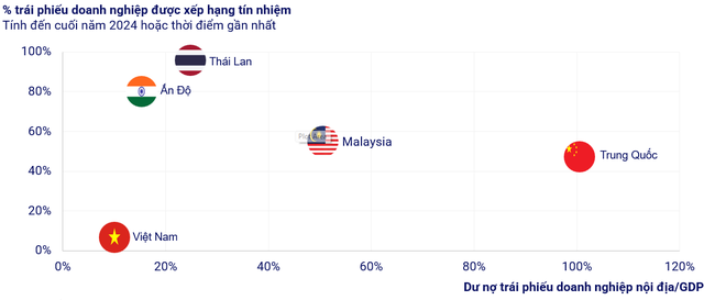 Tỷ lệ trái phiếu được phiếu được xếp hạng tín nhiệm tại các quốc gia Châu Á. Nguồn: VIS Rating