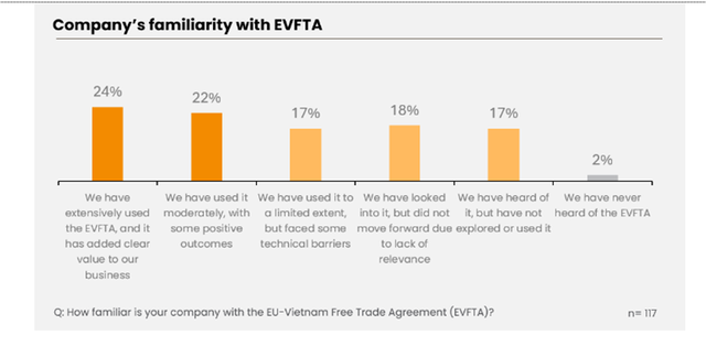 Ngày càng nhiều doanh nghiệp châu Âu tại Việt Nam biết đến Hiệp định EVFTA.