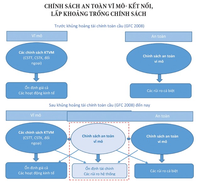 Nguồn: IMF (Claessens, Habermeier, 2013), Vụ Dự báo, Thống kê-Ổn định tiền tệ, tài chính tổng hợp