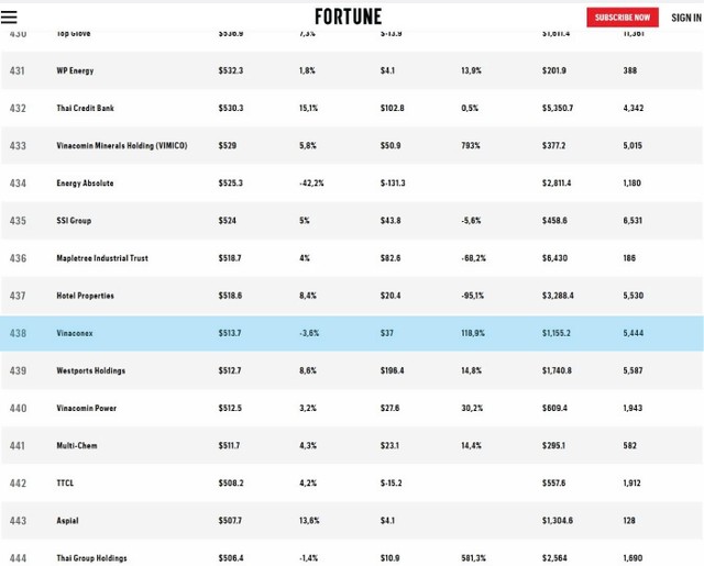 VINACONEX được ghi danh trong bảng xếp hạng 500 doanh nghiệp lớn nhất Đông Nam Á - Fortune Southeast Asia 500 năm 2025